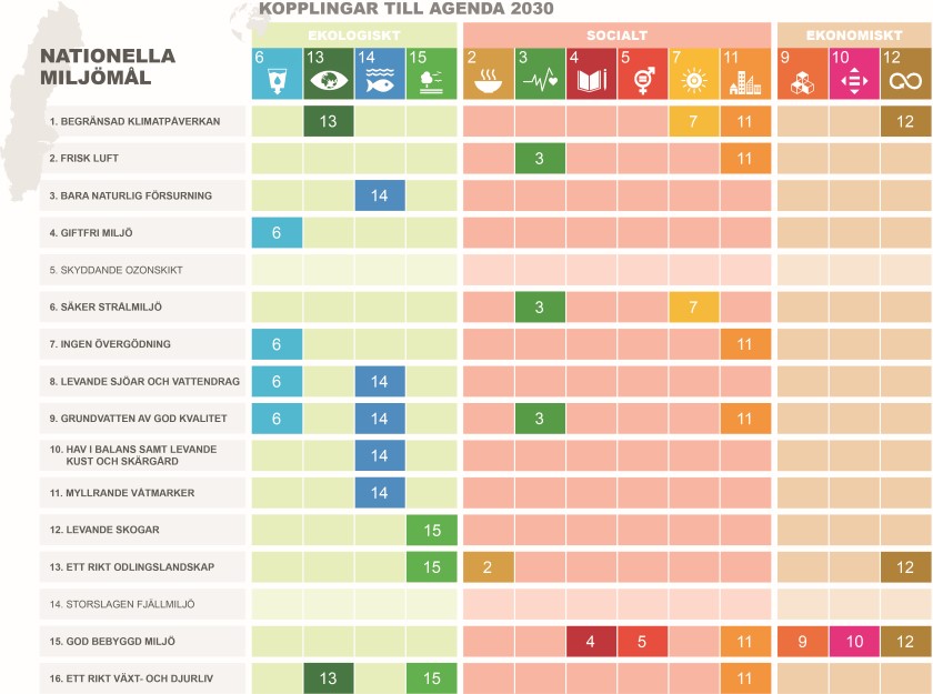 Nationella milj&ouml;m&aring;l kopplat till Agenda 2030