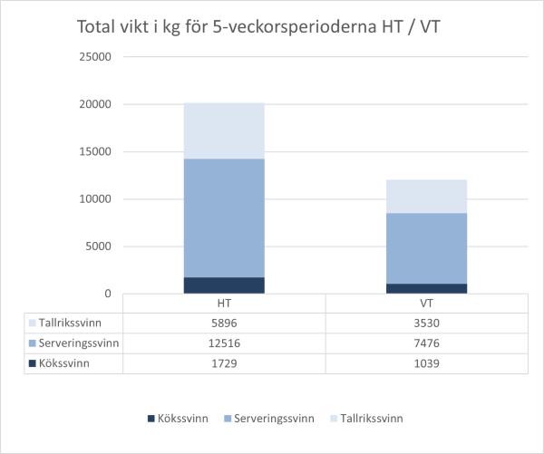 Diagram matsvinn höst och vår