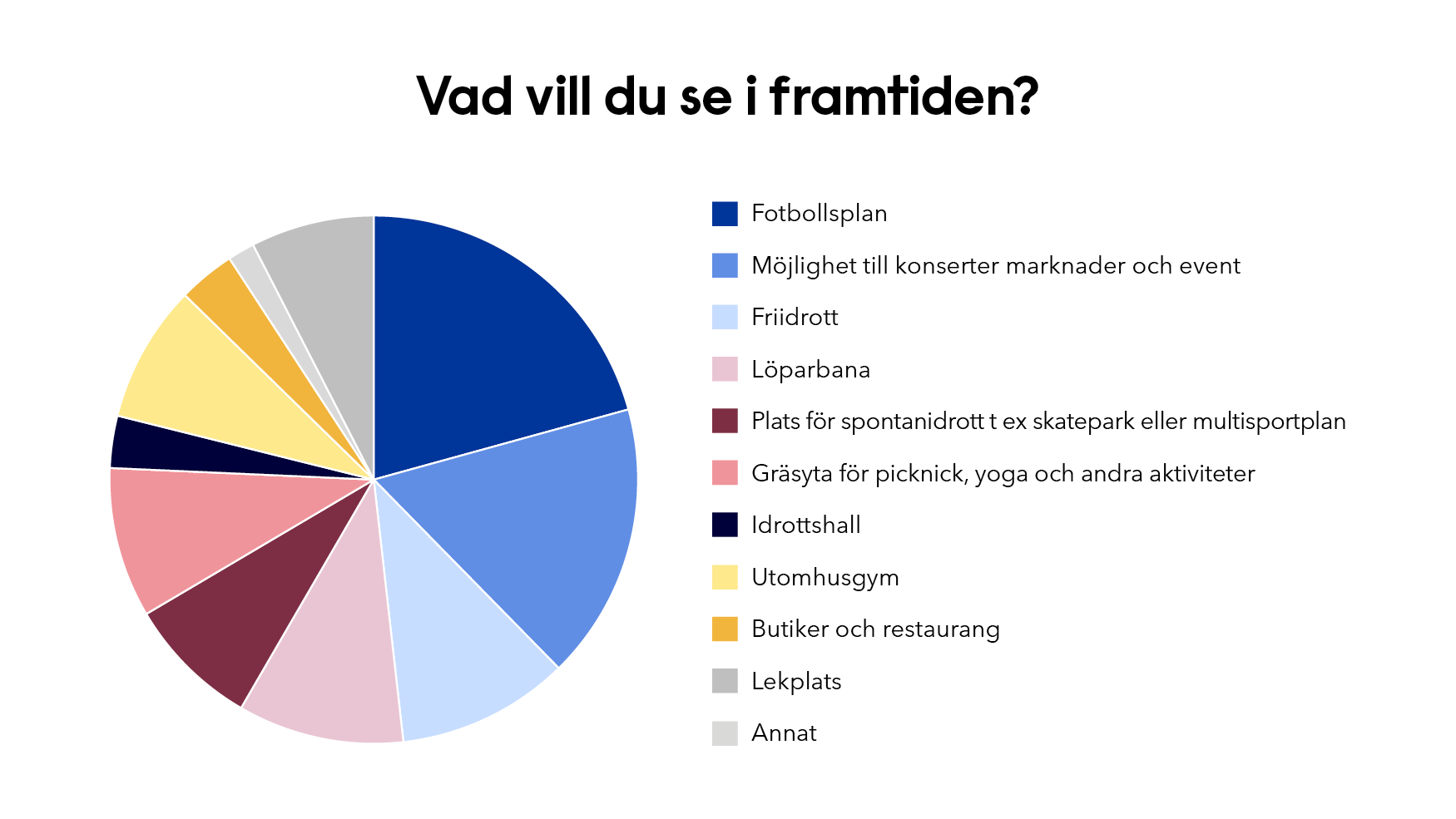 Vad vill du se på platsen?