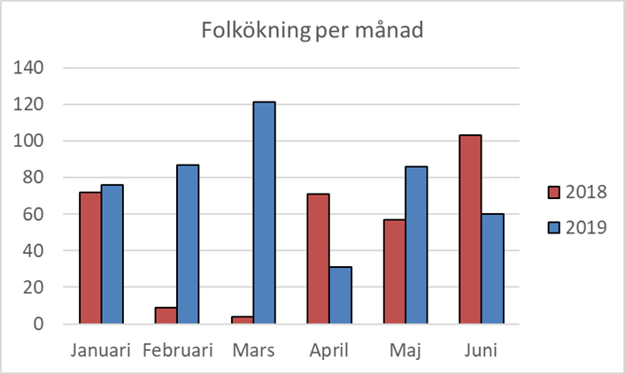folk&ouml;kning f&ouml;rsta halvan 2019.png