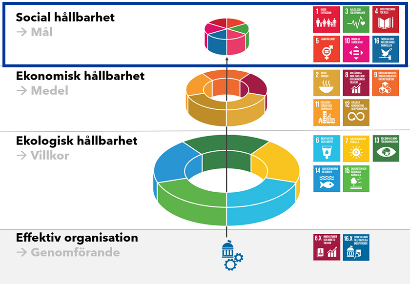 måltårta social hållbarhet.jpg